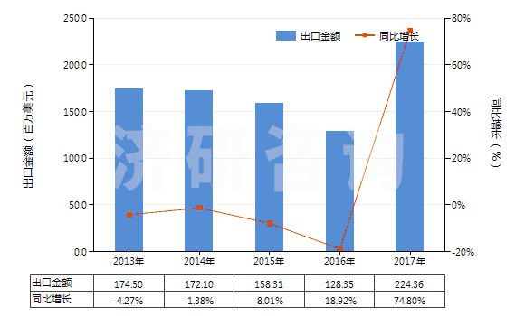 2013-2017年中國聚酰胺-6（6的切片）(HS39081011)出口總額及增速統(tǒng)計